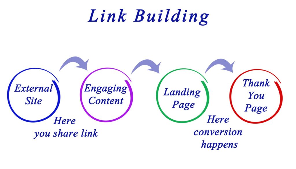 Visual representation of link building techniques showing the process from engaging content to landing page conversions for UK businesses.